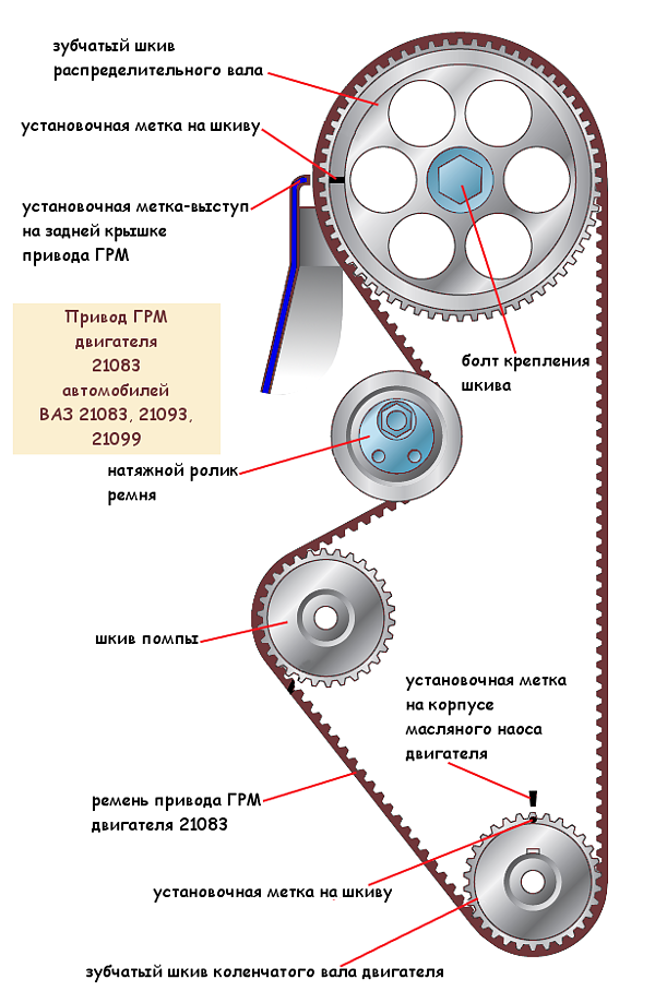 Ремень грм замена самостоятельно Что такое ГРМ и для чего он нужен на двигателе автомобиля?
