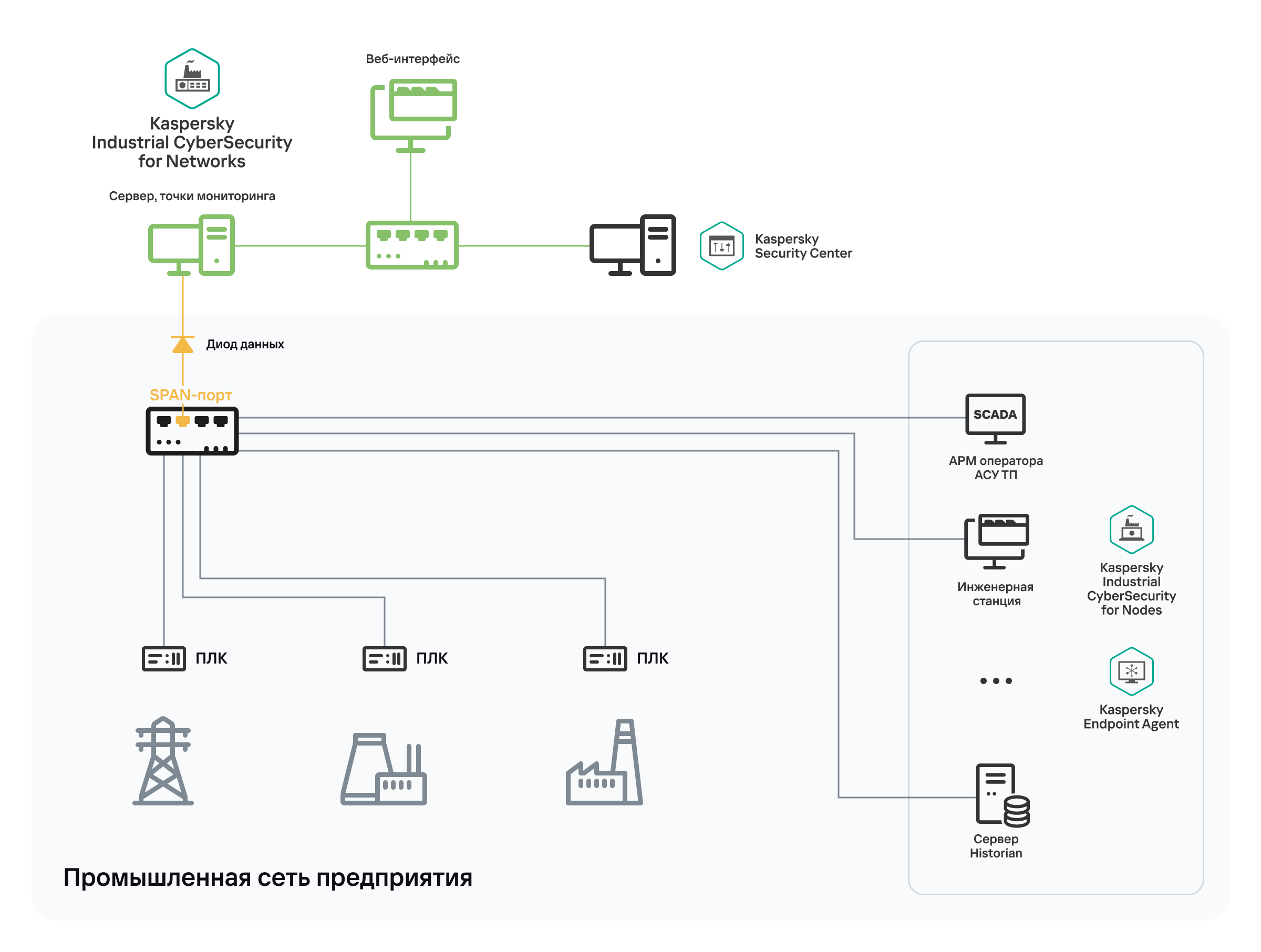 Ремнант 2 подключение к сети прервано Подключение Kaspersky Industrial CyberSecurity for Networks к промышленной сети 