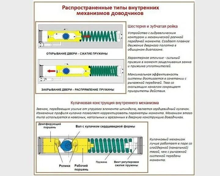 Ремонт доводчика двери своими Как ослабить доводчик двери фото - DelaDom.ru