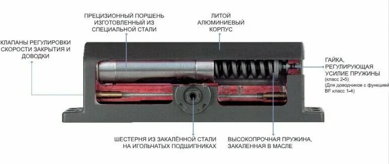 Ремонт доводчика двери своими Ремонт дверного доводчика в Екатеринбурге - Ремонт дверей - Ремонт и строительст