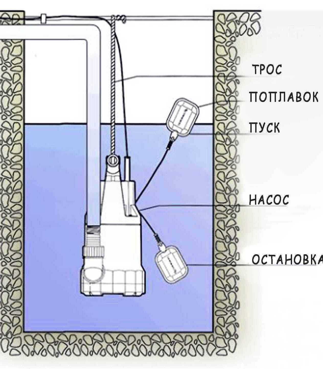 Ремонт дренажного насоса с поплавком своими руками Как своими руками произвести ремонт дренажного насоса с поплавком: правильный по