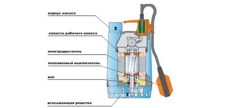 Ремонт дренажного насоса с поплавком своими руками Дренажный насос для бассейна: какой выбрать для фильтрации, откачки воды и чистк