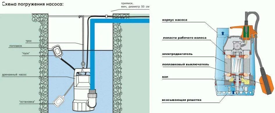 Ремонт дренажных насосов своими руками Разборка дренажного насоса фото - DelaDom.ru