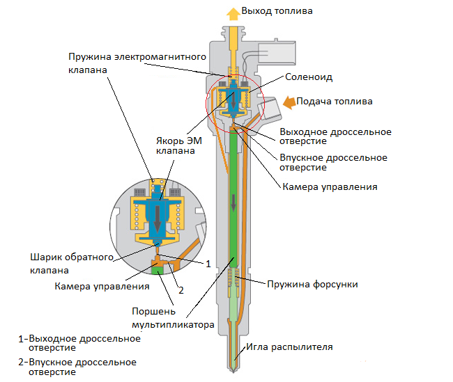 Ремонт форсунки common rail своими руками Форсунки Common Rail