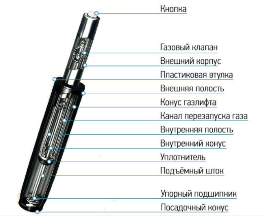 Ремонт газлифта кресла своими руками Ремонт газлифта офисного кресла