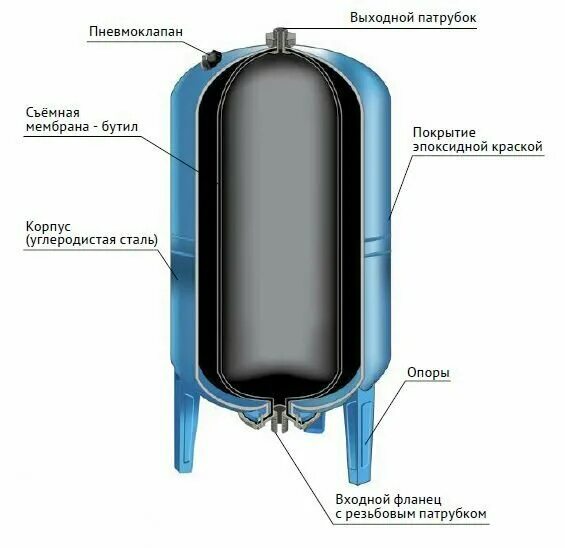 Ремонт гидроаккумулятора своими руками Гидроаккумулятор Waterstry 100л - купить по выгодной цене на Яндекс Маркете