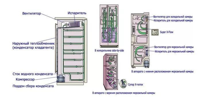 Ремонт холодильника ноу фрост своими руками Холодильники НОУ ФРОСТ. Принцип работы и возможные неисправности - интернет-мага