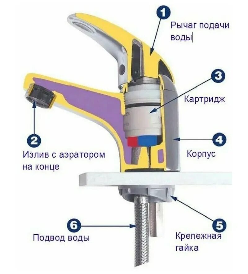 Ремонт картриджей смесителя своими Смеситель Смарт-Бургас для умывальника - купить в Москве, цены в интернет-магази