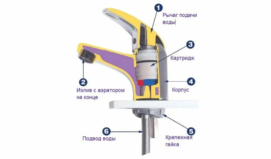 Ремонт крана смесителя однорычажного своими руками Почему шумит смеситель при включении воды в ванной и на кухне: причины, что дела