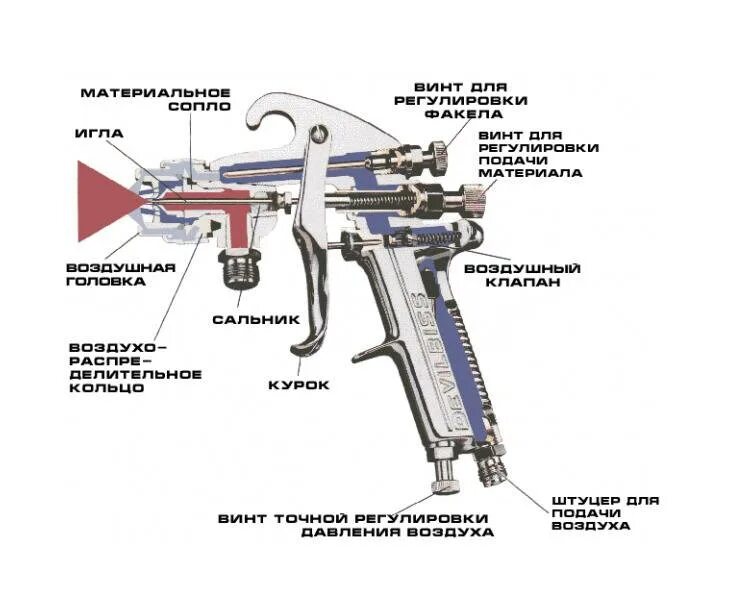 Ремонт краскопульта своими Что такое краскопульт Типы и разновидности краскопультов