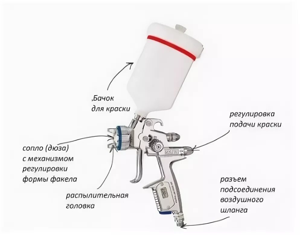 Ремонт краскопульта своими Как подобрать краскопульт к воздушному компрессору?