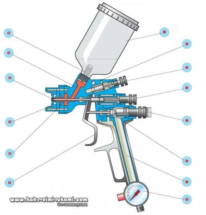 Ремонт краскопульта своими Виды краскопультов для покраски - все существующие типы