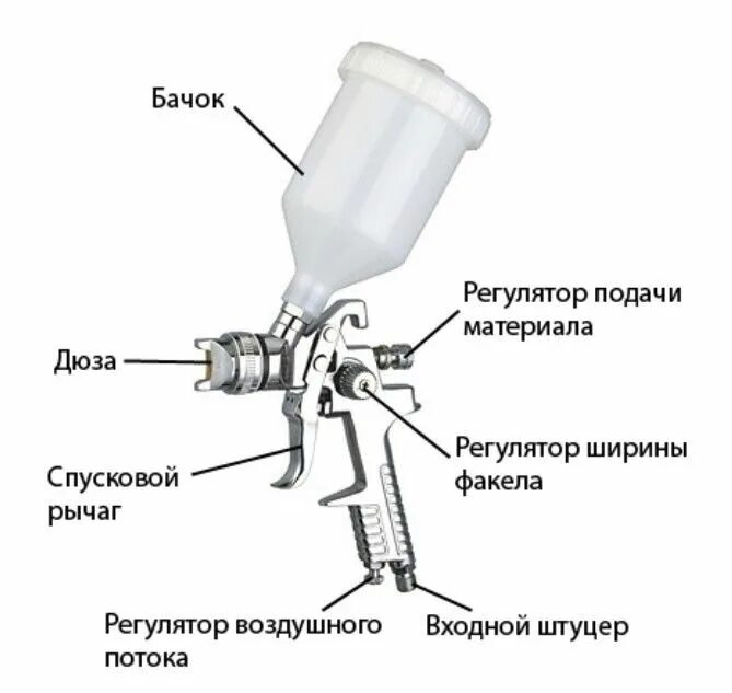 Ремонт краскопульта своими руками Пневматический краскопульт в быту, не всё так просто, как кажется Винтаж инструм