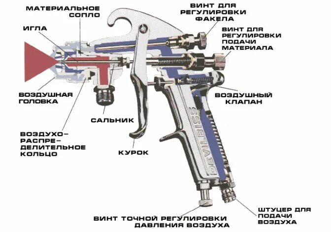 Ремонт краскопульта своими руками Краскопульт своими руками из пылесоса: как сделать? Распылитель краски, Покраска