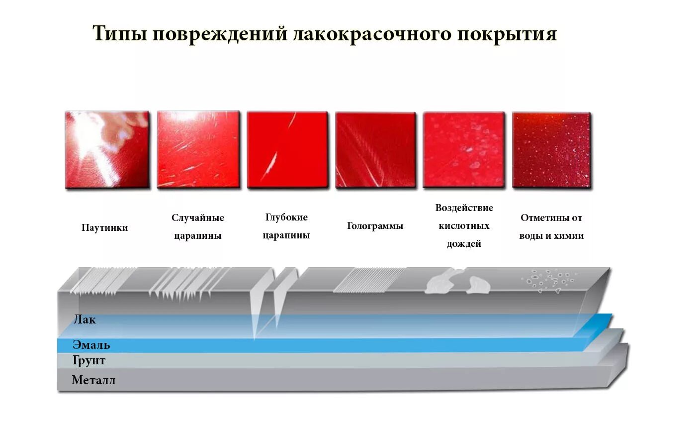 Ремонт лакокрасочного покрытия автомобиля своими руками Полировка лакокрасочного покрытия автомобиля: все, о чем нужно знать и о том, че