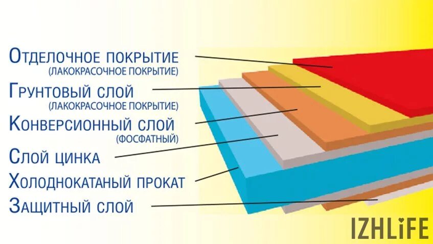 Ремонт лакокрасочного покрытия своими руками Как выбрать профнастил, который прослужит долгие годы " Новости Ижевска и Удмурт