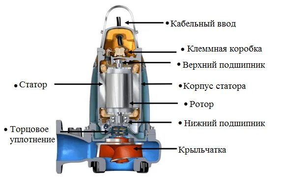 Ремонт насоса grundfos своими Монтаж, ремонт, сервис и обслуживание промышленных погружных насосов фирмы Grund