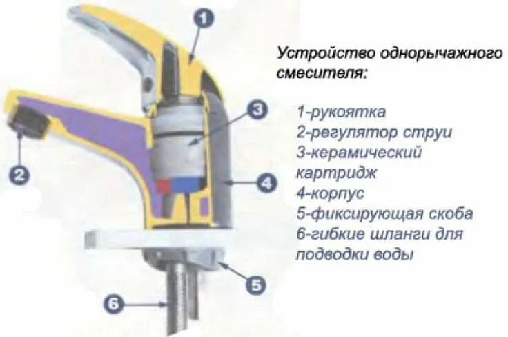 Ремонт однорычажного смесителя своими руками устройство однорычажного шарового смесителя Смесители