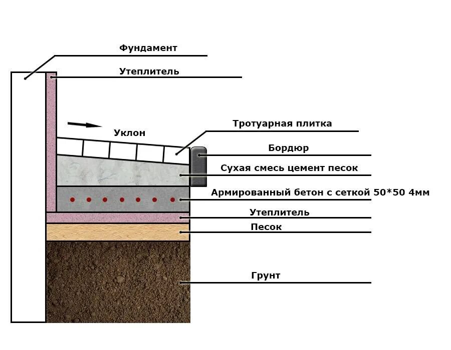 Ремонт отмостки дома своими руками Отмостка поверх старой отмостки