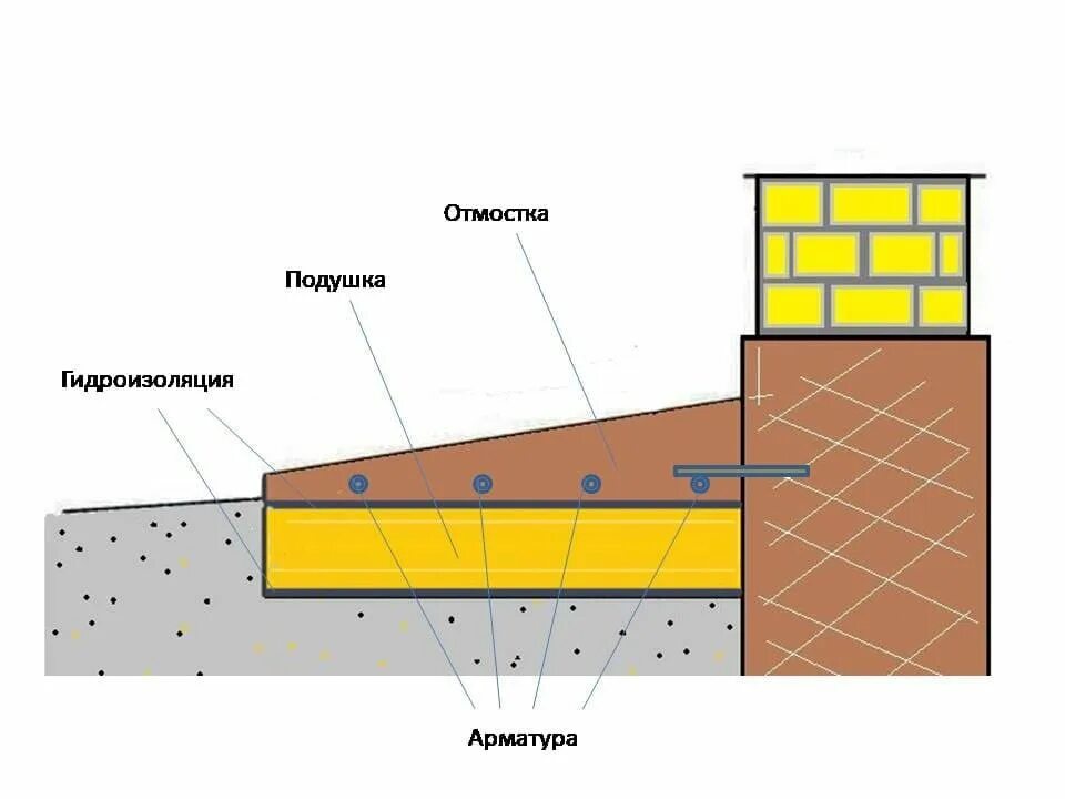 Ремонт отмостки вокруг дома своими руками Правильная отмостка вокруг дома своими руками фото - DelaDom.ru