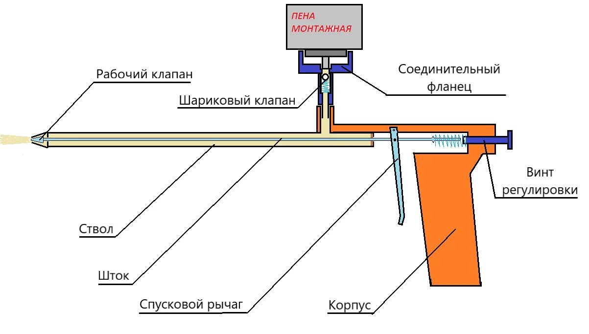 Ремонт пистолета для монтажной пены своими Как пользоваться пистолетом для монтажной пены? Как правильно снять с баллона, к