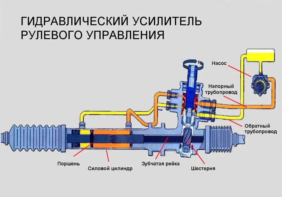 Ремонт рейки гур своими руками Жидкости бывают разные: зеленые, желтые, красные. - ВМПАВТО на DRIVE2