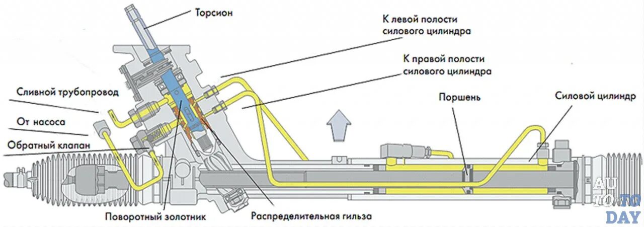 Ремонт рейки гур своими руками Как починить рулевую рейку с гидроусилителем руля (ГУР)? - Unevix Plastic Auto н