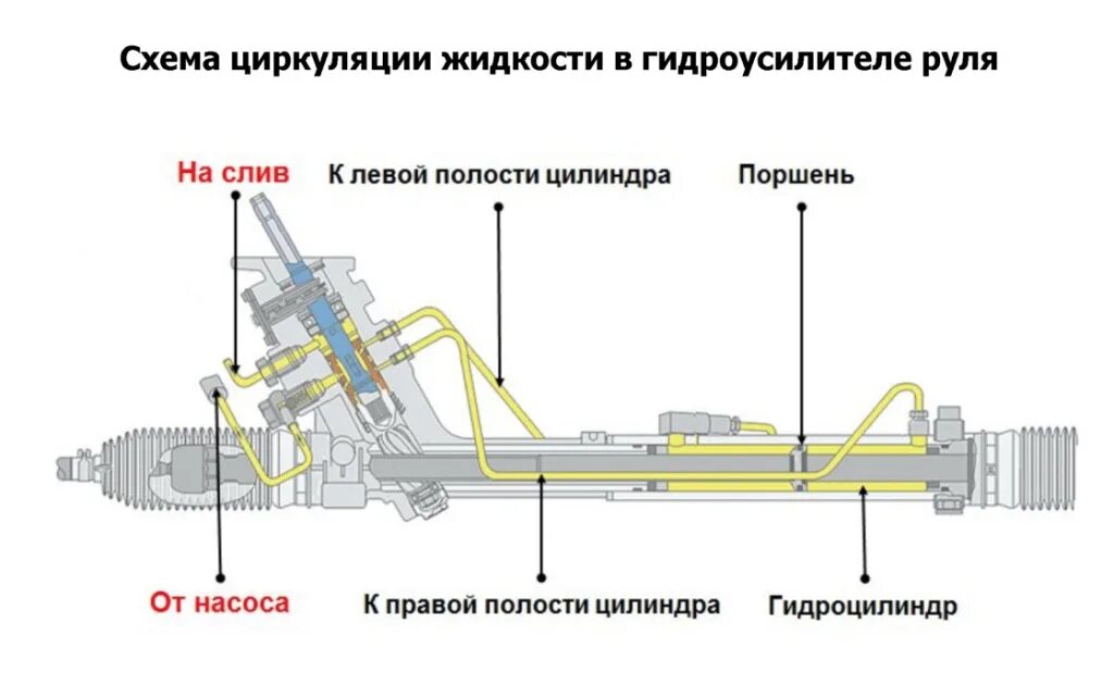 Ремонт рулевой рейки гур своими руками Замена гидроусилителя руля автомобиля в Воронеже Доступная цена Профессиональные