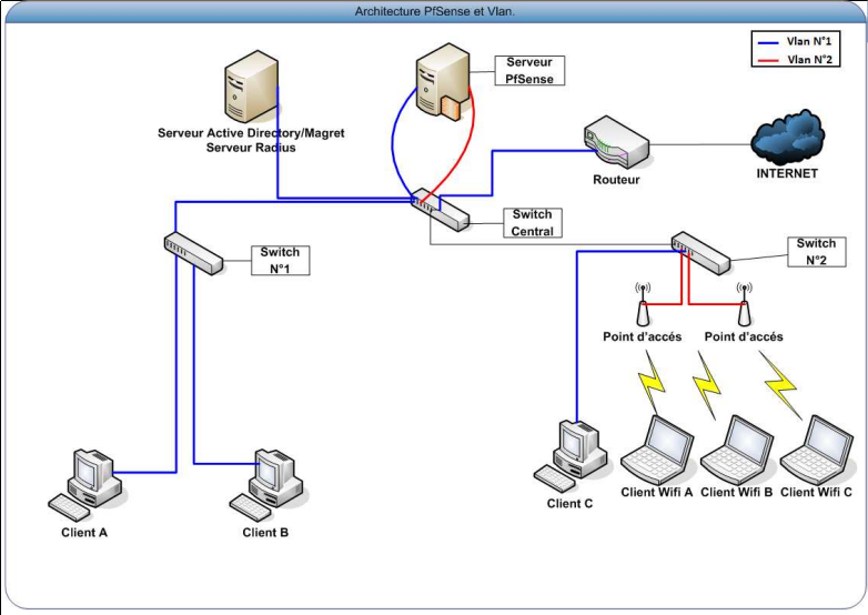 Ремонт сети схема Exercé violent berger routeur wifi avec portail captif Parfait Détourner Ventre