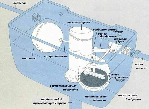 Перелив сливного бачка унитаза