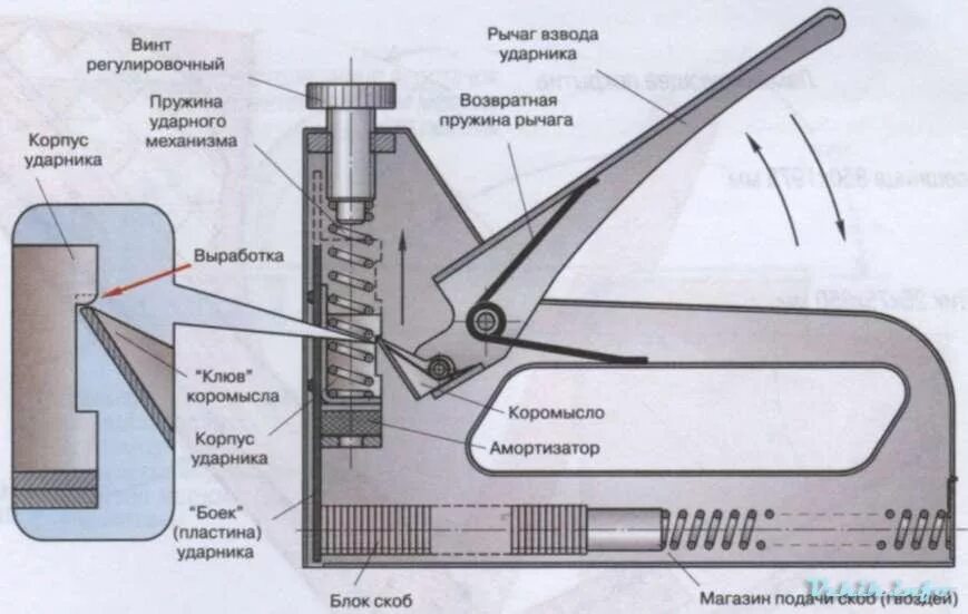 Ремонт степлера мебельного своими Ремонт строительного степлера (Китай) - Сообщество "Все об Инструментах, Станках