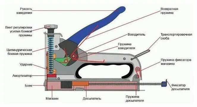 Ремонт строительного степлера своими руками Степлер мебельный металл. 4-14мм SKRAB 26221 - купить в интернет-магазине по низ