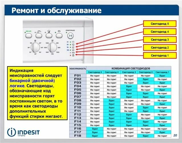 Ремонт своими руками ошибки Коды ошибок стиральных машин - расшифровка от мастеров Ремонтехника - Сервисный 