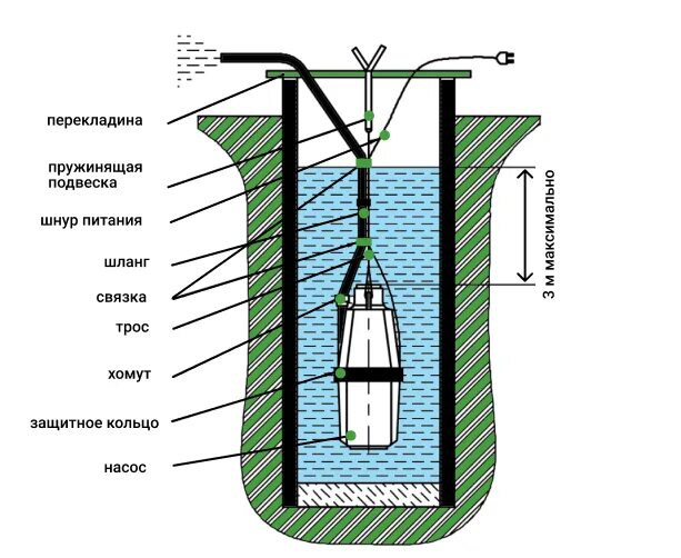 Ремонт вибрационного насоса своими Можно ли использовать вибрационный насос в колодце: как правильно его выбрать и 