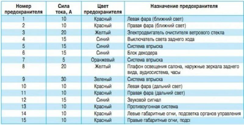 Рено логан 1 предохранители схема расположения Рено Симбол 2 2008-2013, бензин: Предохранители и реле - расположение и номиналы