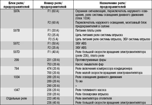 Рено логан 1 предохранители схема расположения Ремонт Renault Logan : Расположение предохранителей, плавких вставок и реле и их