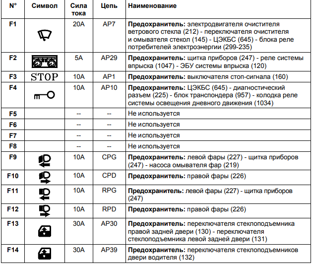 Рено логан 1 предохранители схема расположения Схема предохранителей рено логан 2 - фото - АвтоМастер Инфо