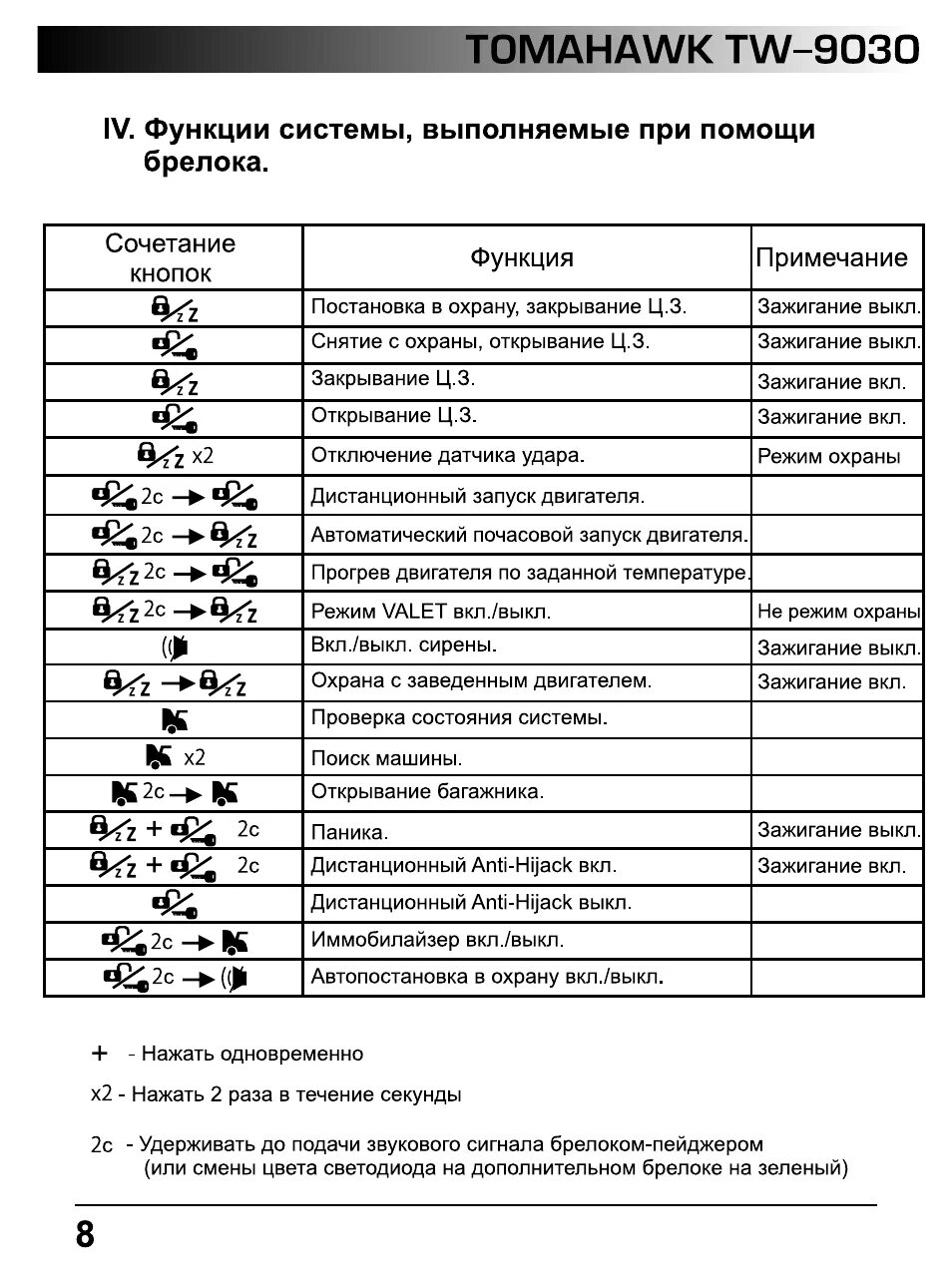 Рено сандеро подключение охранной сигнализации томагавк Iv. функции, вылопняемые при помощи брелока, Tomahawk tw-9030 Инструкция по эксп