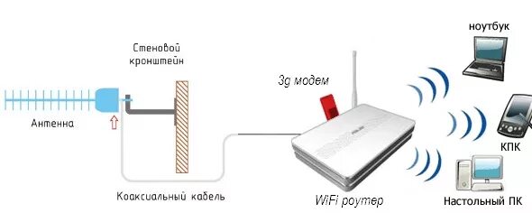 Репитер вай фай как подключить к роутеру № 2: Комплект для интернета "Макси" (Wi-Fi) "АНС групп"