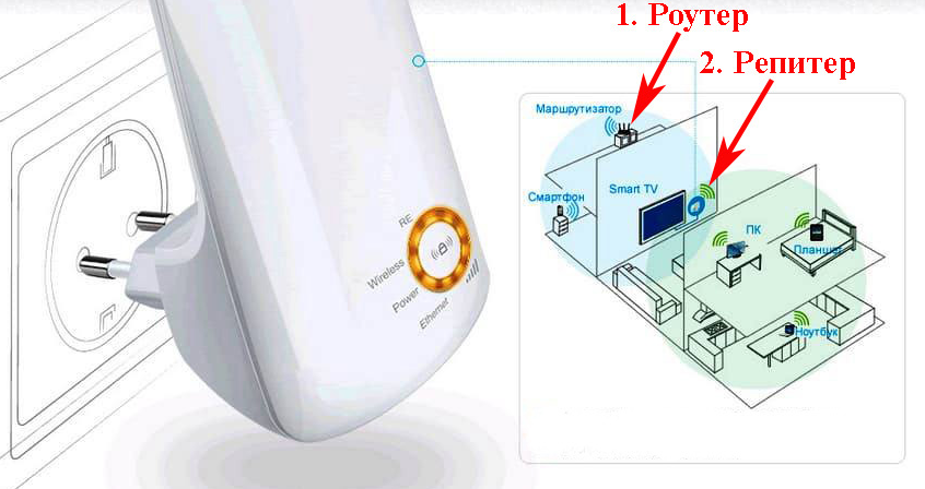 Репитер вай фай как подключить к роутеру Как усилить сигнал Wi-Fi-роутера в частном доме или квартире своими руками?