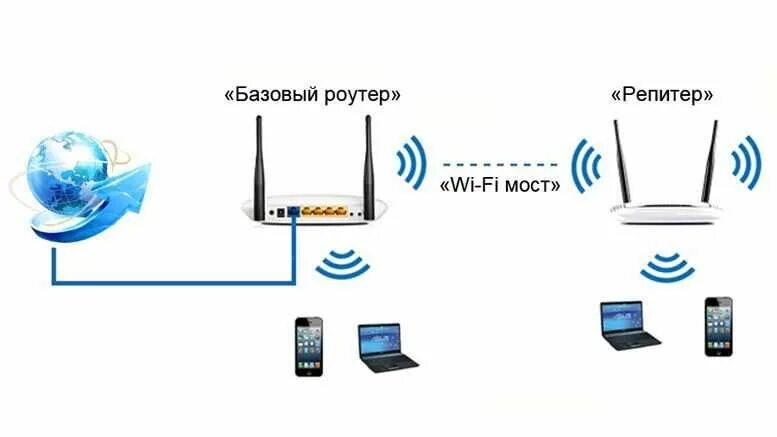 Репитер вай фай как подключить к роутеру Установка камер wi-fi роутер телевизор компьютера кабеля сети - Компьютерная тех