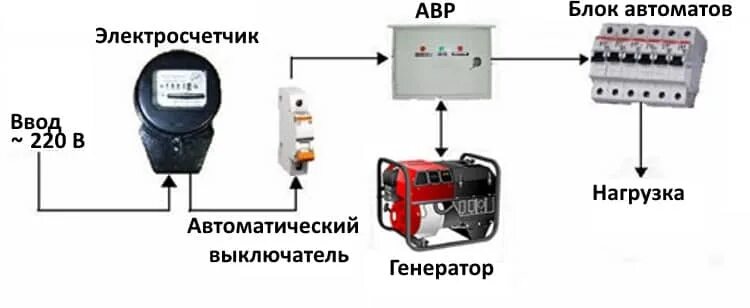 Реверсивные автоматы для подключения генератора Схема подключения генератора к дому: пошаговая инструкция для электриков