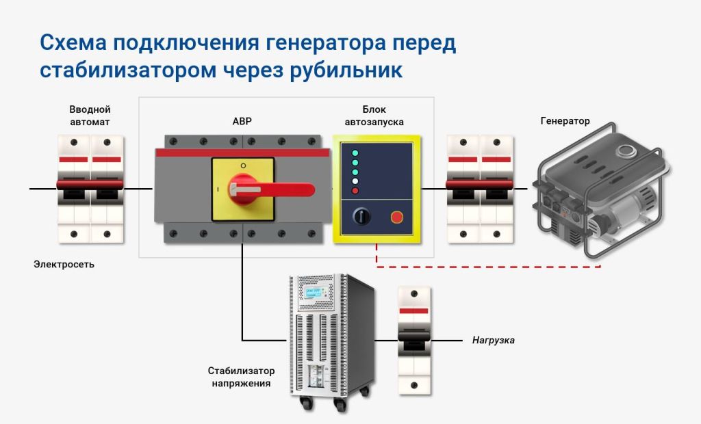 Реверсивные автоматы для подключения генератора Как подключить генератор к стабилизатору напряжения через рубильник?