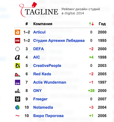 Рейтинг дизайн студий москвы Рейтинг дизайн-студий в digital от Тэглайн - Лайкни