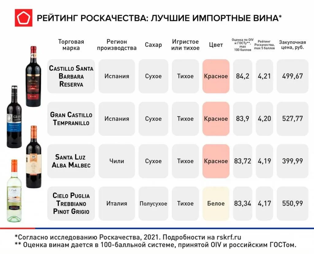 Рейтинг вин по фото онлайн Лучшие вина мира - рейтинг вина 2021 Роскачество