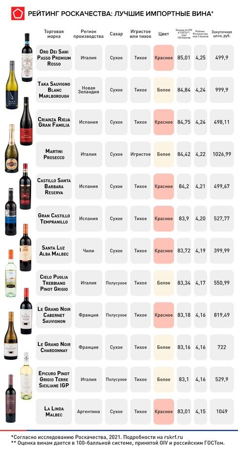Рейтинг вин по фото онлайн Роскачество составило список лучших импортных вин на полках российских магазинов
