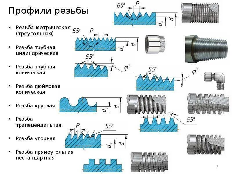 Резьба и резьбовые соединения способы нарезания резьбы Внатяг фото - DelaDom.ru