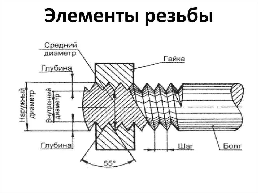 Резьба и резьбовые соединения способы нарезания резьбы Резьба пр