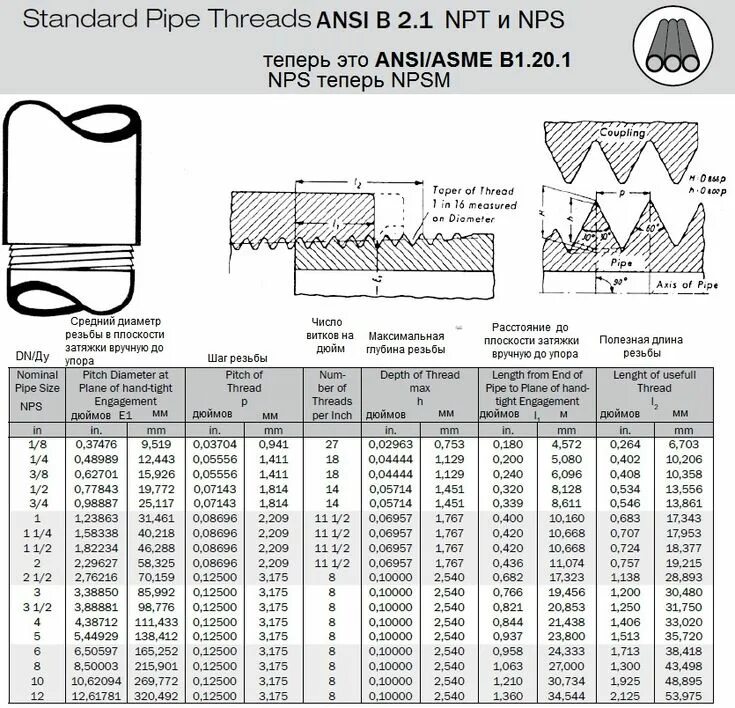 Резьба подключения 1 4 NPT и NPSM (ex NPS) ANSI/ASME/USAS B2.1 - ANSI/ASME B1.20.1 Металлические поделк