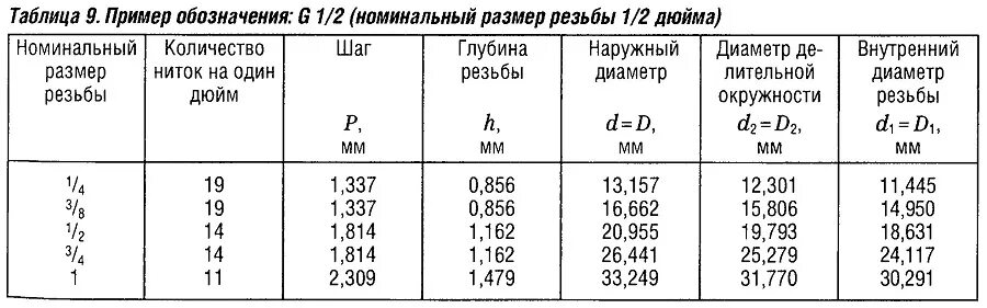 Резьба подключения 1 4 Что такое резьба 1 2 фото - DelaDom.ru